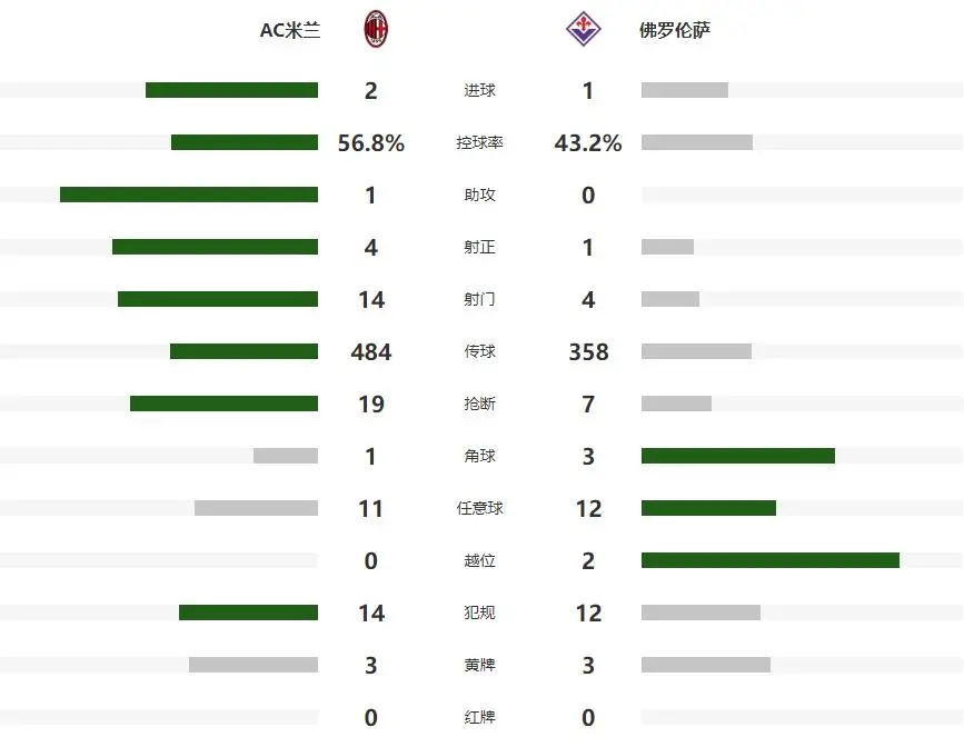 本场比赛重, div